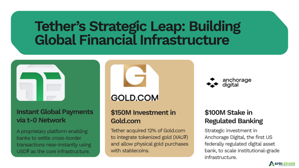 Tether’s Power Week; Regulated Banking, Gold Supremacy, and Connecting the Corridors